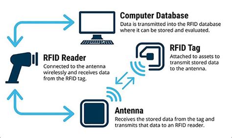 rfid tag accuracy|how rfid tags work.